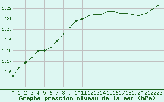 Courbe de la pression atmosphrique pour Corsept (44)