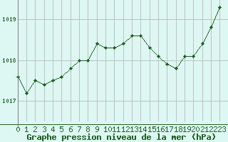 Courbe de la pression atmosphrique pour Calvi (2B)