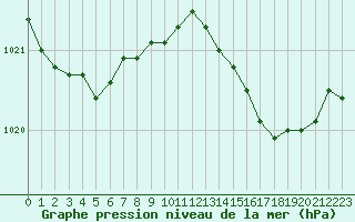 Courbe de la pression atmosphrique pour Landivisiau (29)