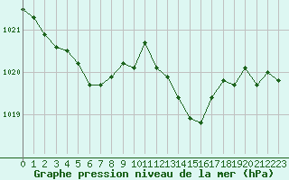 Courbe de la pression atmosphrique pour Rochefort Saint-Agnant (17)