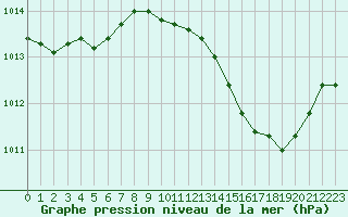 Courbe de la pression atmosphrique pour Saint-Maximin-la-Sainte-Baume (83)