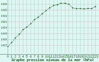 Courbe de la pression atmosphrique pour Tour-en-Sologne (41)