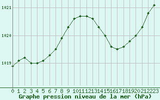 Courbe de la pression atmosphrique pour Saint-Michel-Mont-Mercure (85)