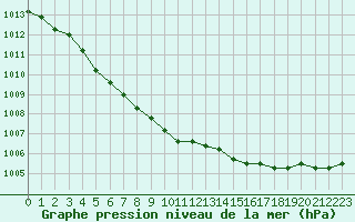 Courbe de la pression atmosphrique pour Besanon (25)