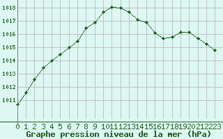 Courbe de la pression atmosphrique pour Renwez (08)