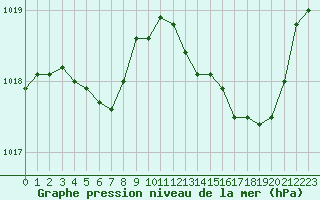 Courbe de la pression atmosphrique pour Sant Quint - La Boria (Esp)