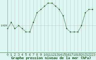 Courbe de la pression atmosphrique pour Alistro (2B)