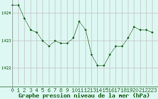 Courbe de la pression atmosphrique pour Romorantin (41)