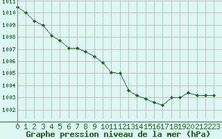 Courbe de la pression atmosphrique pour Sanary-sur-Mer (83)