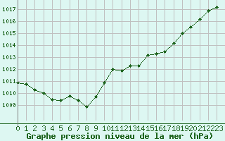 Courbe de la pression atmosphrique pour Als (30)