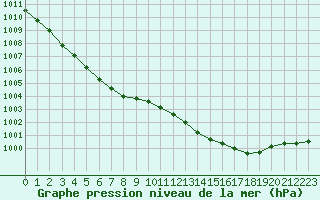 Courbe de la pression atmosphrique pour Istres (13)