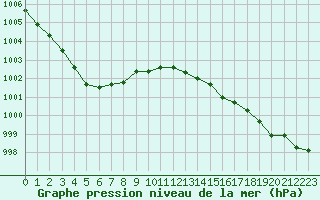 Courbe de la pression atmosphrique pour Cap Ferret (33)