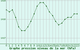 Courbe de la pression atmosphrique pour Recoules de Fumas (48)