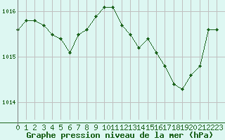 Courbe de la pression atmosphrique pour Leucate (11)