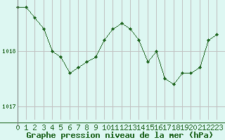 Courbe de la pression atmosphrique pour Saint-Igneuc (22)