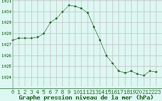 Courbe de la pression atmosphrique pour Albi (81)