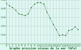 Courbe de la pression atmosphrique pour Saint-Nazaire-d
