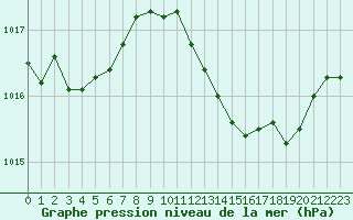 Courbe de la pression atmosphrique pour Le Luc (83)