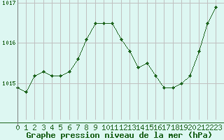 Courbe de la pression atmosphrique pour Saint-Nazaire-d