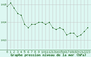 Courbe de la pression atmosphrique pour Ploeren (56)