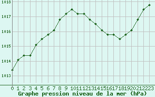 Courbe de la pression atmosphrique pour Verngues - Hameau de Cazan (13)