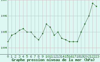 Courbe de la pression atmosphrique pour Nostang (56)