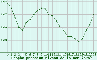 Courbe de la pression atmosphrique pour Sandillon (45)