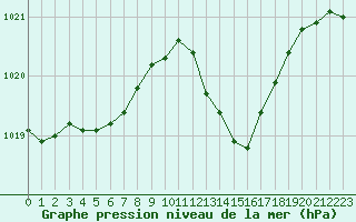 Courbe de la pression atmosphrique pour Le Mans (72)