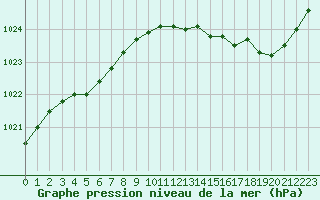 Courbe de la pression atmosphrique pour Saint-Brieuc (22)