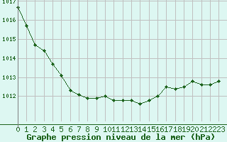 Courbe de la pression atmosphrique pour Nancy - Essey (54)