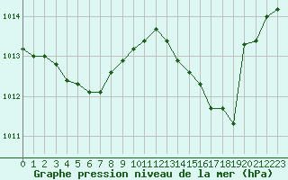 Courbe de la pression atmosphrique pour Dax (40)