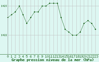 Courbe de la pression atmosphrique pour Angers-Marc (49)