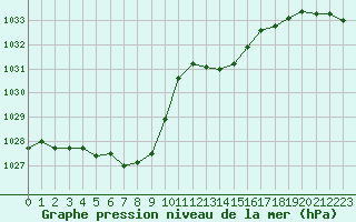 Courbe de la pression atmosphrique pour Sain-Bel (69)