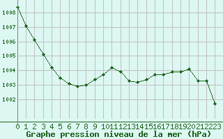 Courbe de la pression atmosphrique pour Melun (77)