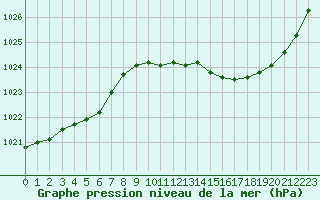 Courbe de la pression atmosphrique pour Albi (81)