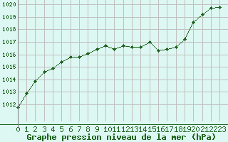 Courbe de la pression atmosphrique pour Grenoble/St-Etienne-St-Geoirs (38)