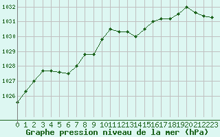 Courbe de la pression atmosphrique pour Malbosc (07)