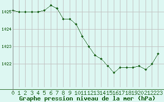 Courbe de la pression atmosphrique pour Ambrieu (01)