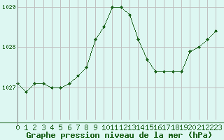 Courbe de la pression atmosphrique pour Hyres (83)