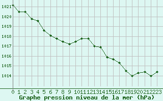 Courbe de la pression atmosphrique pour Montredon des Corbires (11)