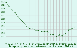 Courbe de la pression atmosphrique pour Biscarrosse (40)