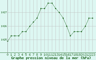 Courbe de la pression atmosphrique pour Saint-Maximin-la-Sainte-Baume (83)