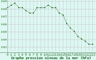 Courbe de la pression atmosphrique pour Dolembreux (Be)