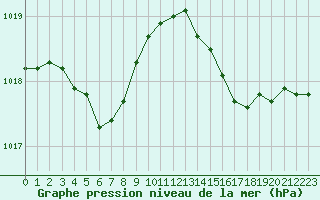 Courbe de la pression atmosphrique pour Lans-en-Vercors - Les Allires (38)