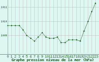 Courbe de la pression atmosphrique pour Laqueuille (63)