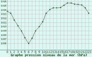 Courbe de la pression atmosphrique pour Bourges (18)