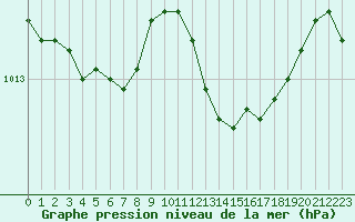 Courbe de la pression atmosphrique pour Calvi (2B)