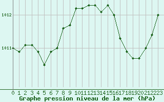 Courbe de la pression atmosphrique pour Fiscaglia Migliarino (It)