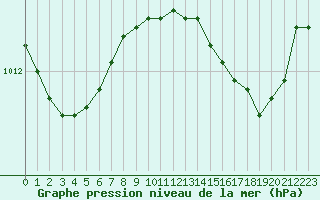 Courbe de la pression atmosphrique pour Toulon (83)