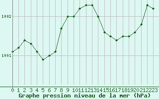 Courbe de la pression atmosphrique pour Nantes (44)